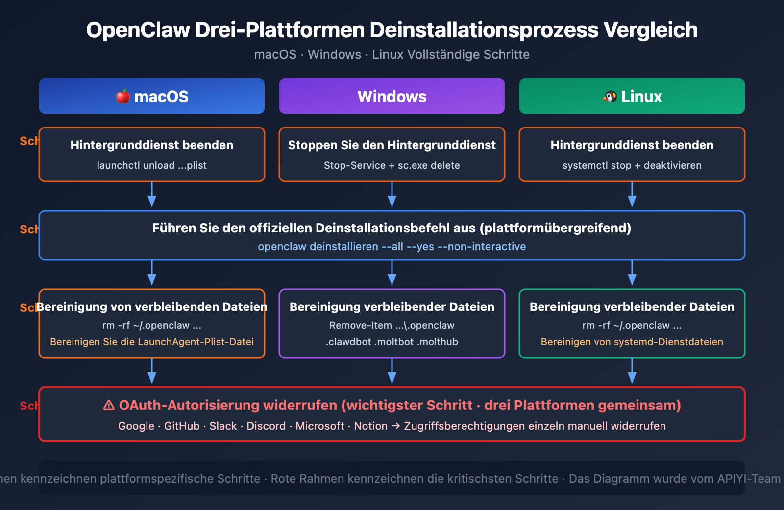 openclaw-risks-uninstall-guide-de 图示