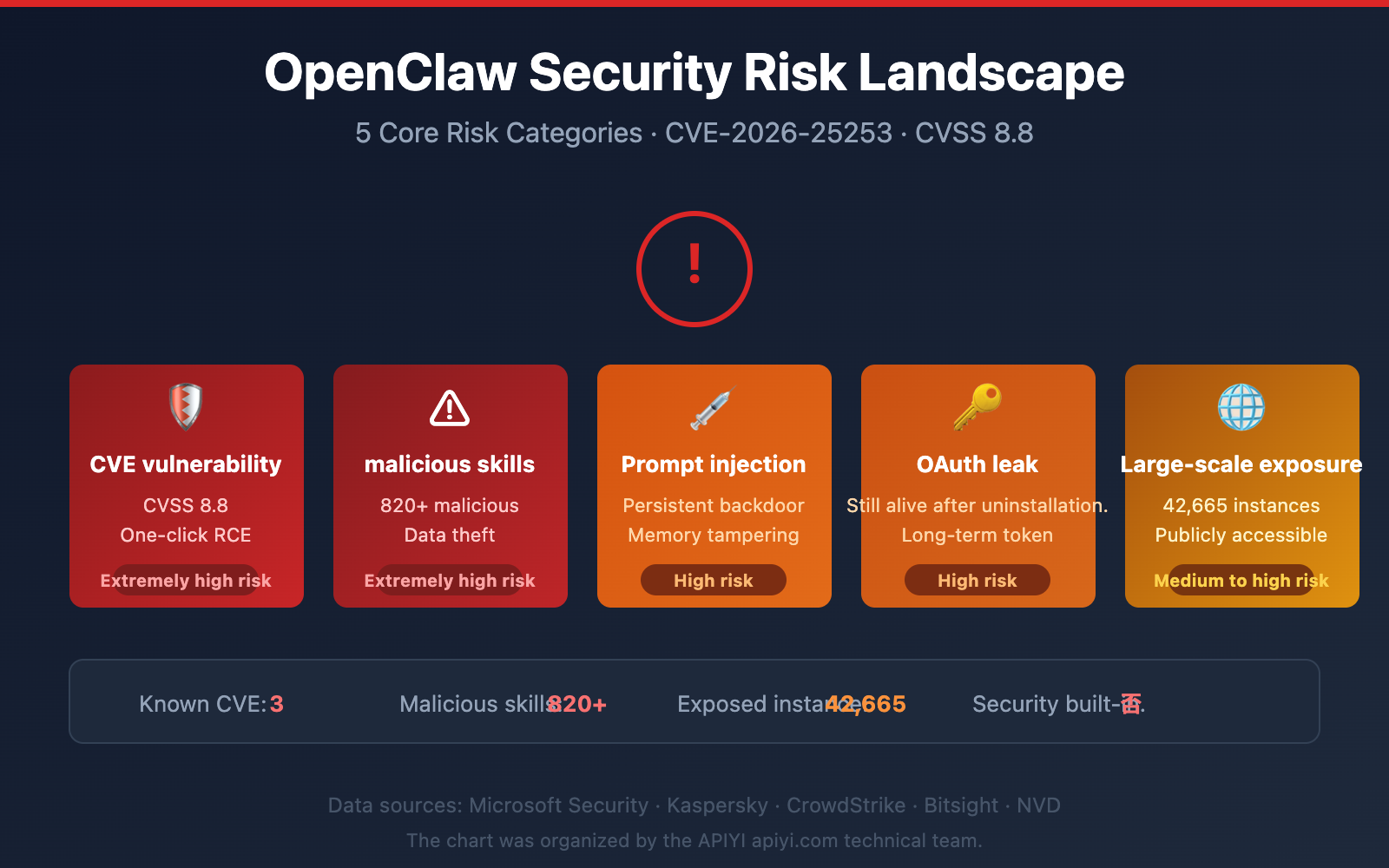 openclaw-risks-uninstall-guide-en 图示