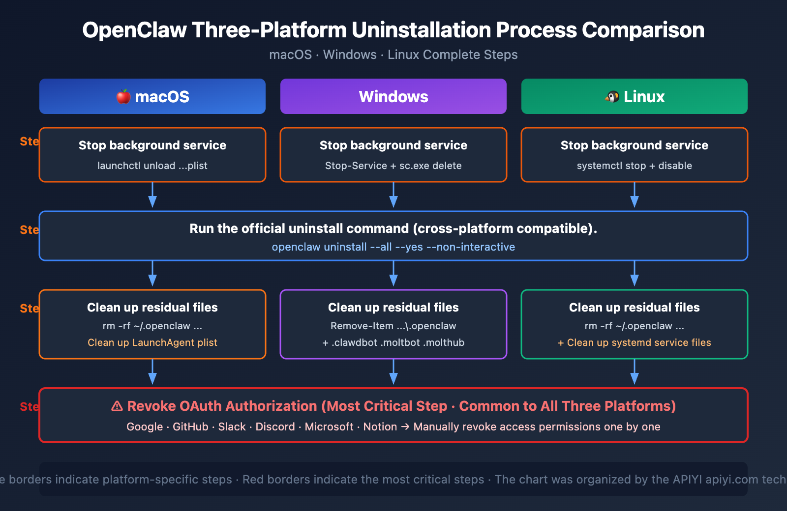 openclaw-risks-uninstall-guide-en 图示