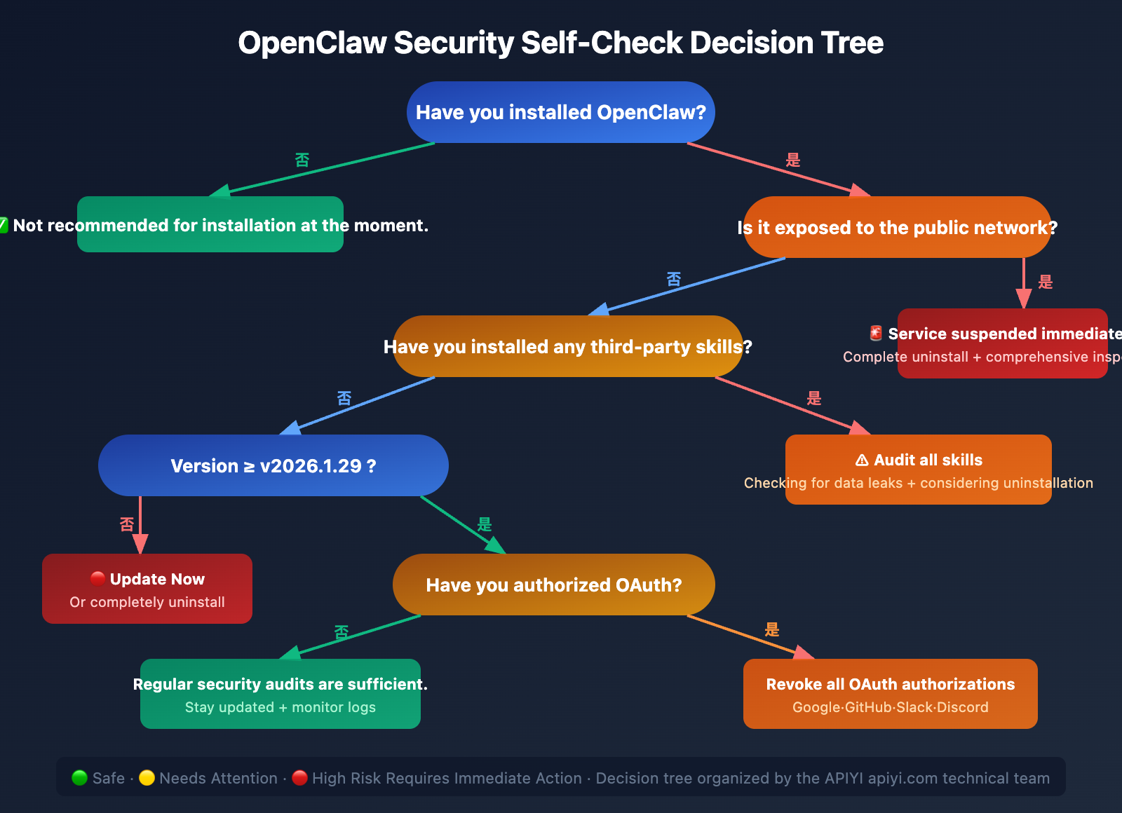 openclaw-risks-uninstall-guide-en 图示