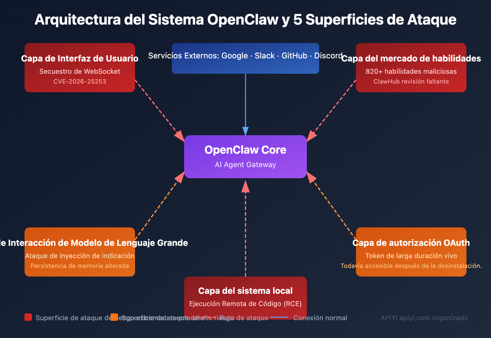 openclaw-risks-uninstall-guide-es 图示