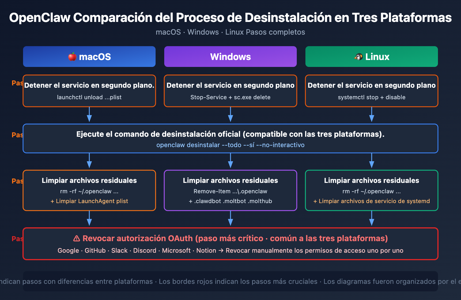 openclaw-risks-uninstall-guide-es 图示