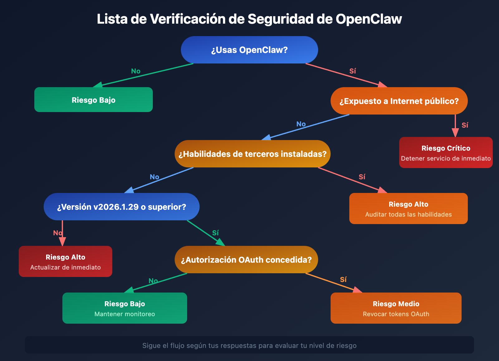 openclaw-risks-uninstall-guide-es 图示