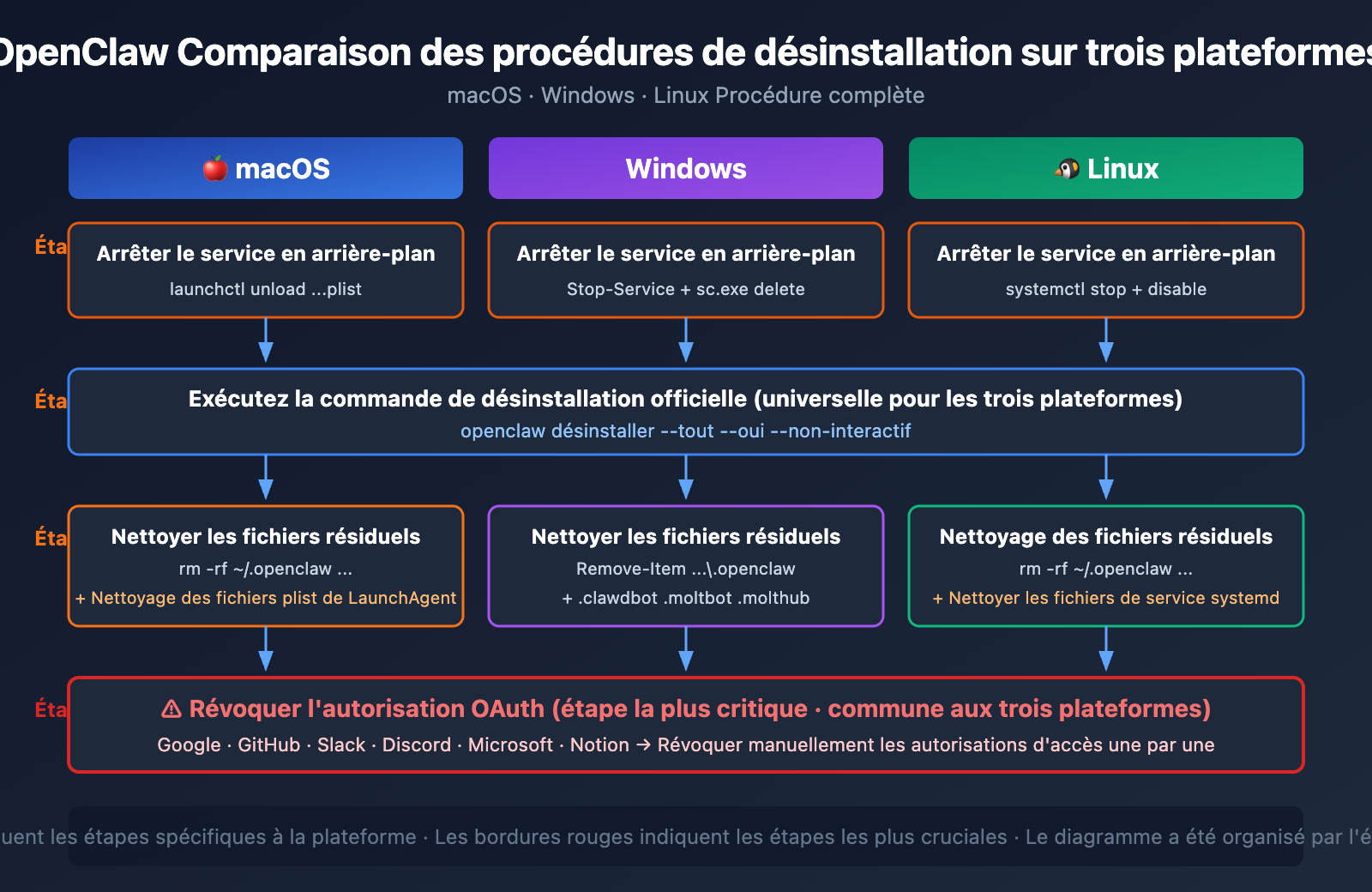 openclaw-risks-uninstall-guide-fr 图示