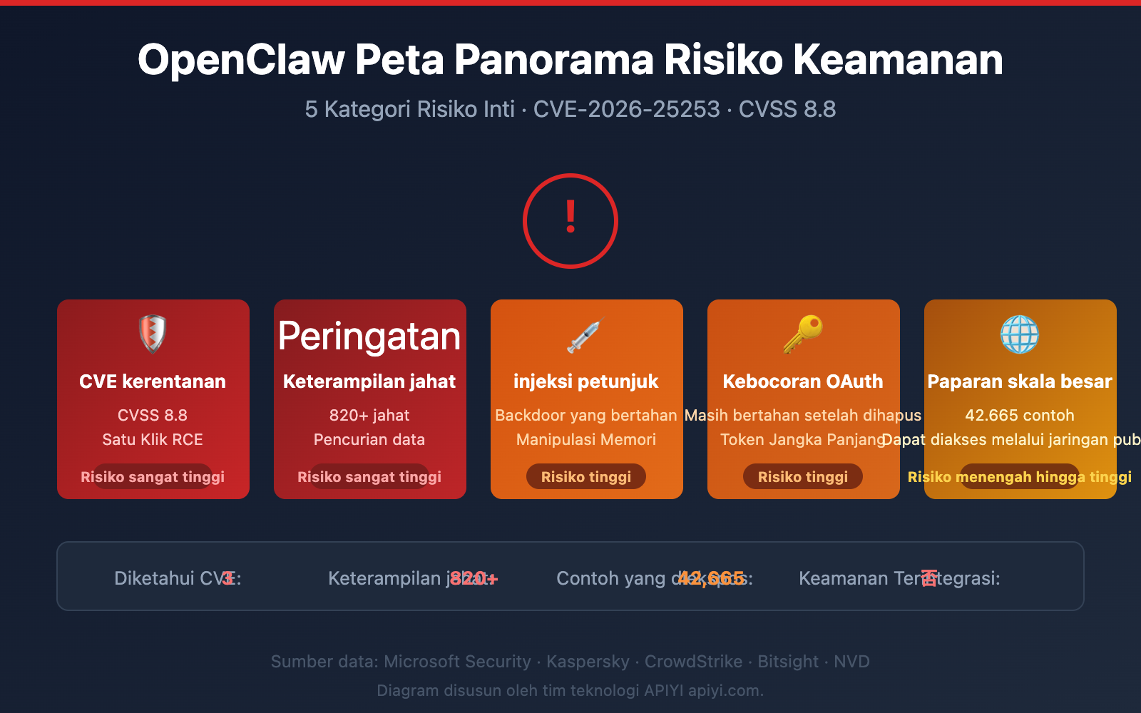 openclaw-risks-uninstall-guide-id 图示