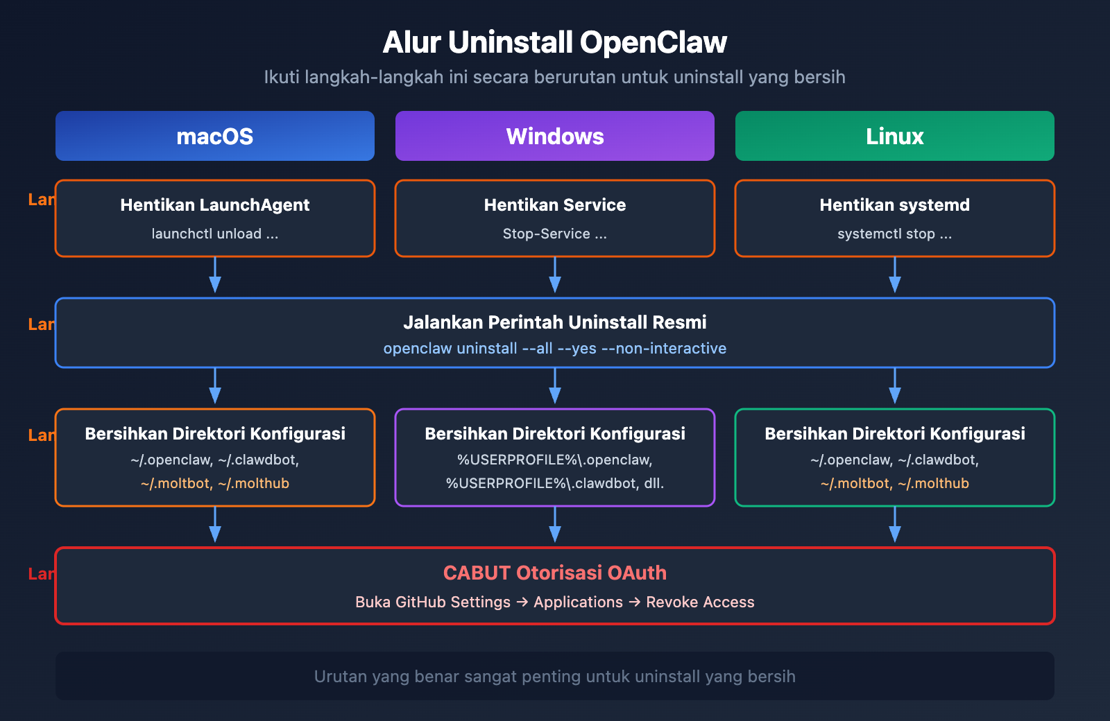 openclaw-risks-uninstall-guide-id 图示