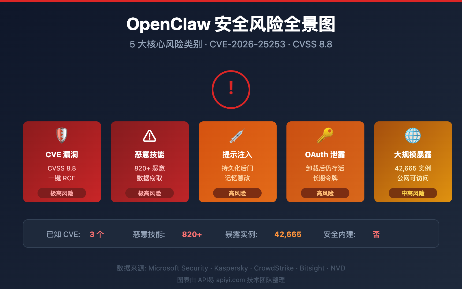 openclaw-risks-uninstall-guide 图示