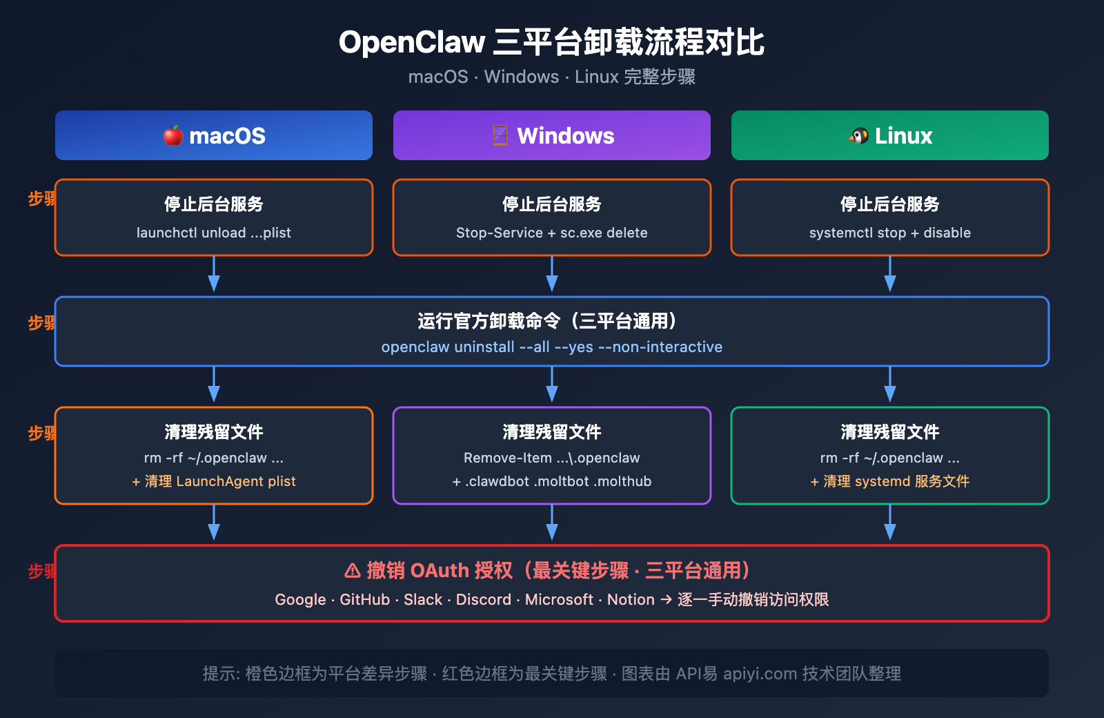 openclaw-risks-uninstall-guide 图示