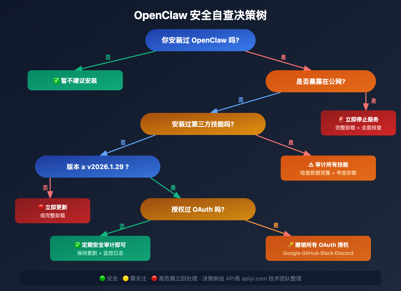 openclaw-risks-uninstall-guide 图示