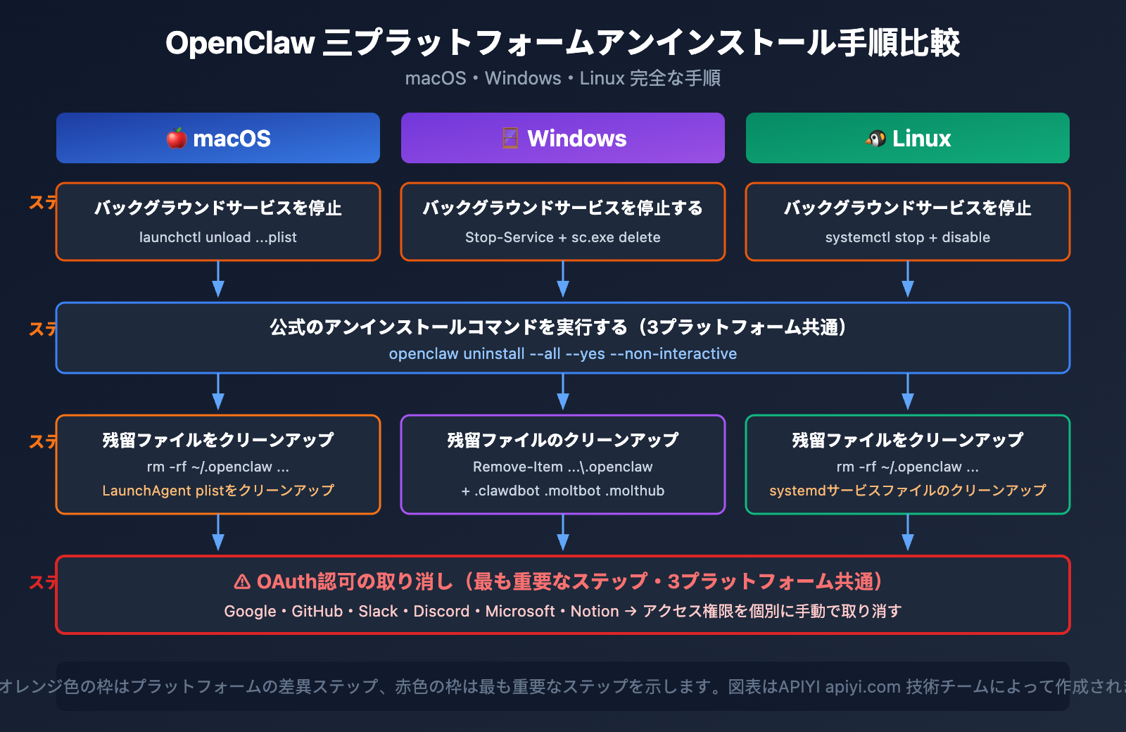 openclaw-risks-uninstall-guide-ja 图示
