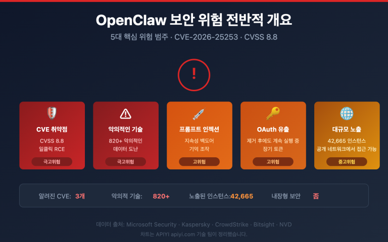 openclaw risks uninstall guide ko image 0 图示