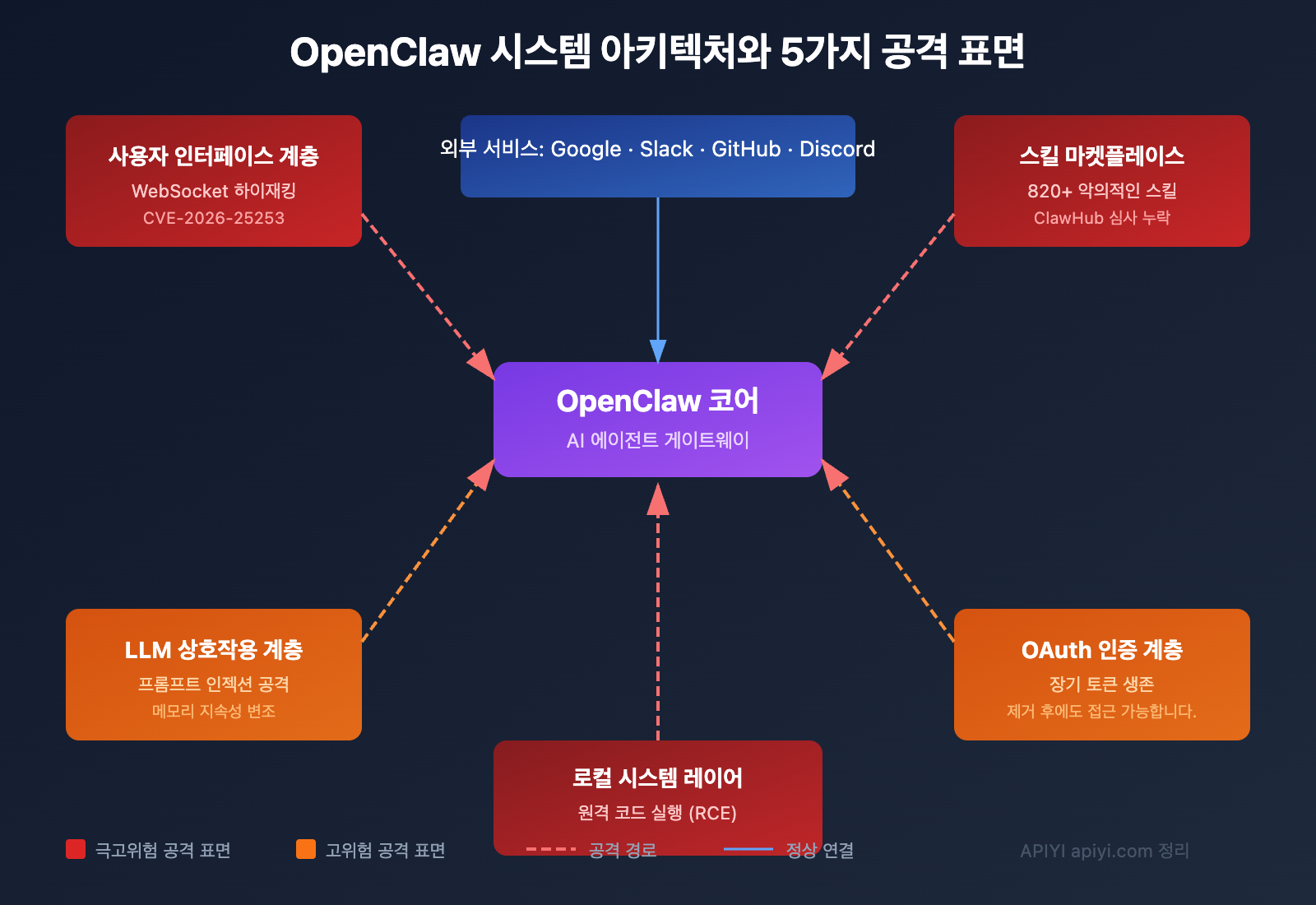 openclaw-risks-uninstall-guide-ko 图示