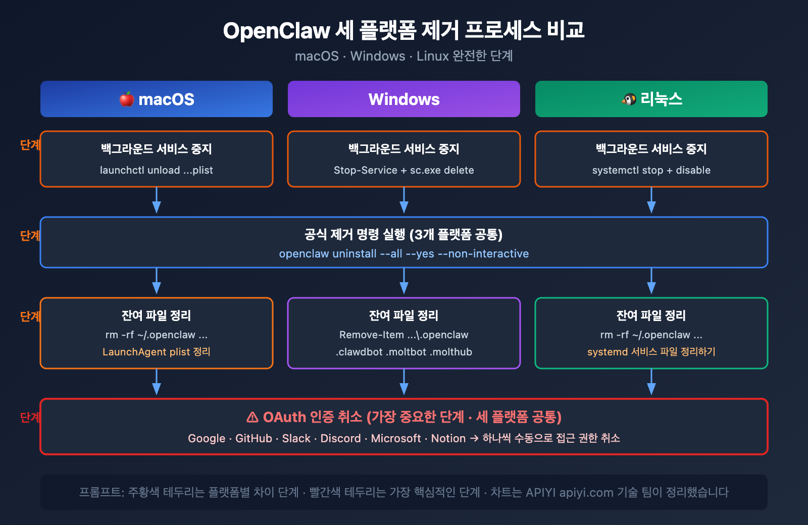 openclaw-risks-uninstall-guide-ko 图示