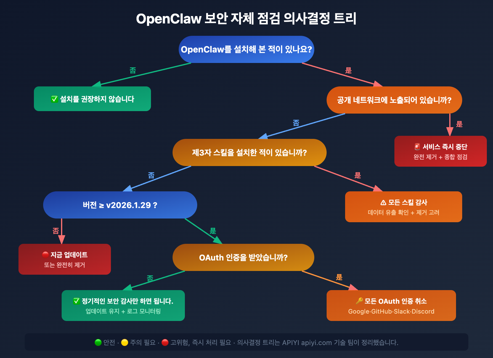 openclaw-risks-uninstall-guide-ko 图示