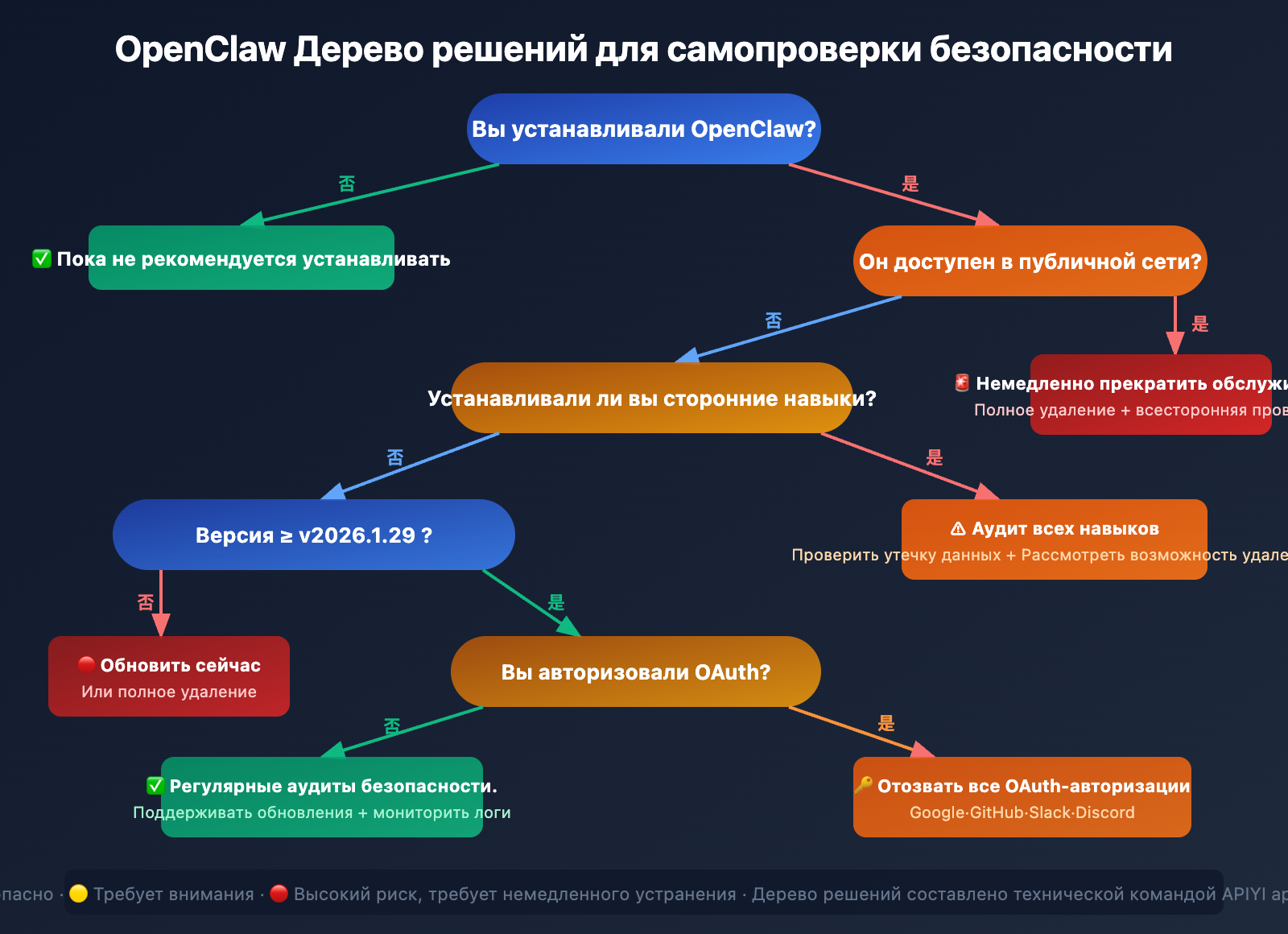 openclaw-risks-uninstall-guide-ru 图示
