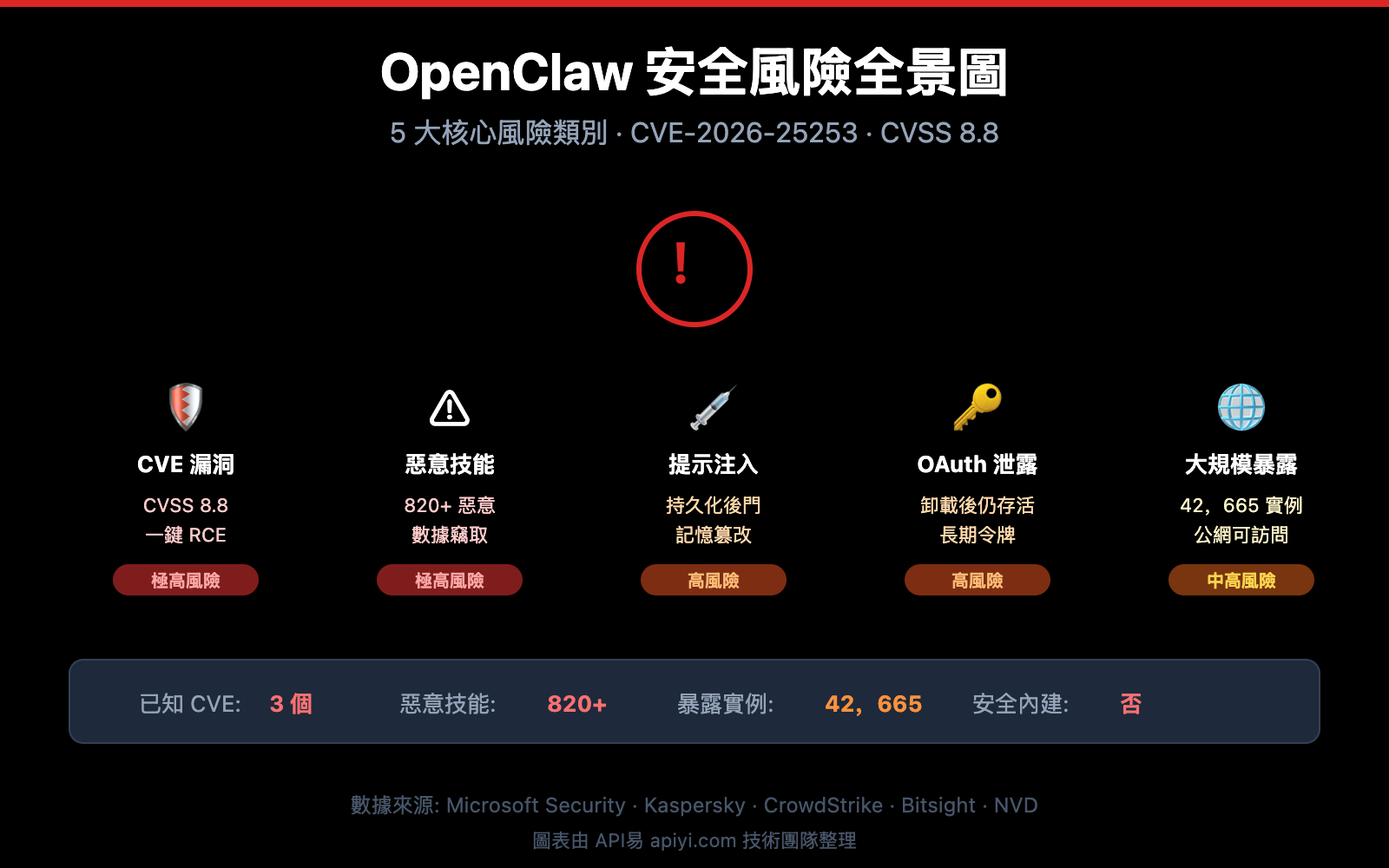 openclaw-risks-uninstall-guide-zh-hant 图示