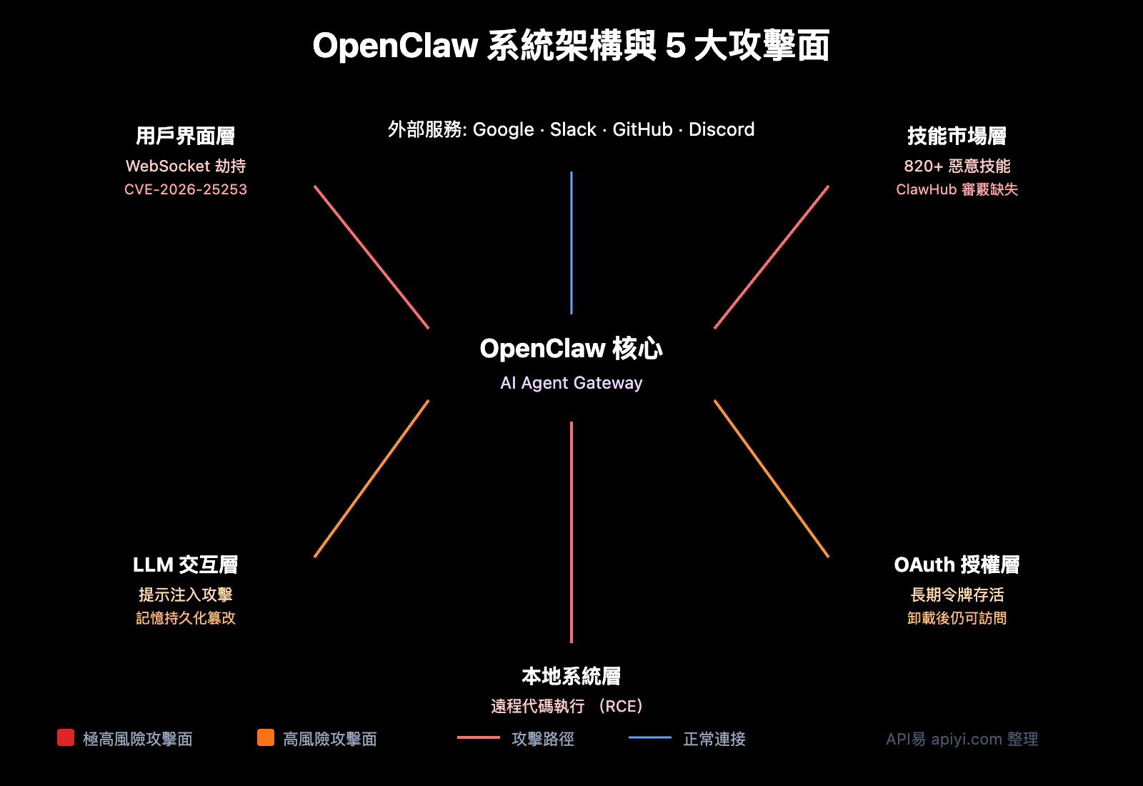 openclaw-risks-uninstall-guide-zh-hant 图示