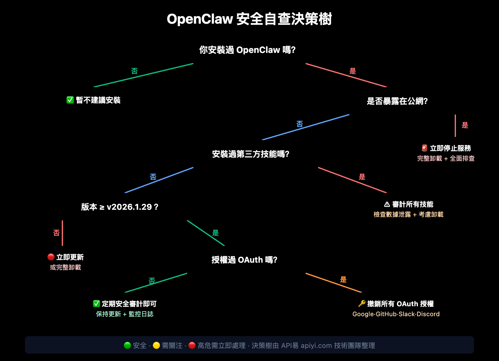 openclaw-risks-uninstall-guide-zh-hant 图示