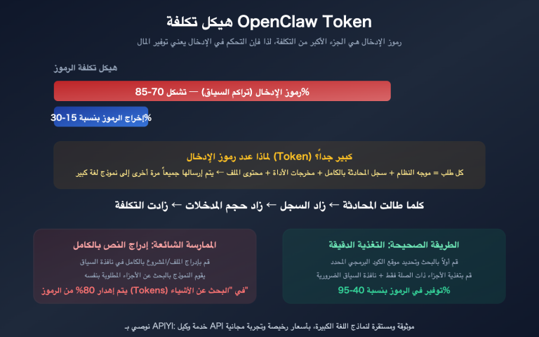 openclaw save tokens input context control targeted editing guide ar image 0 图示