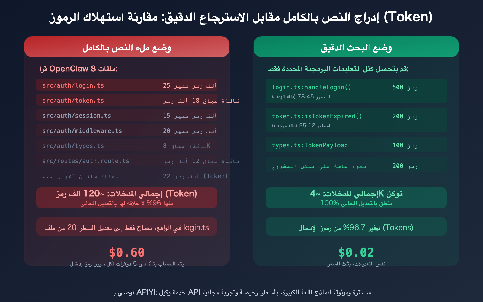openclaw-save-tokens-input-context-control-targeted-editing-guide-ar 图示