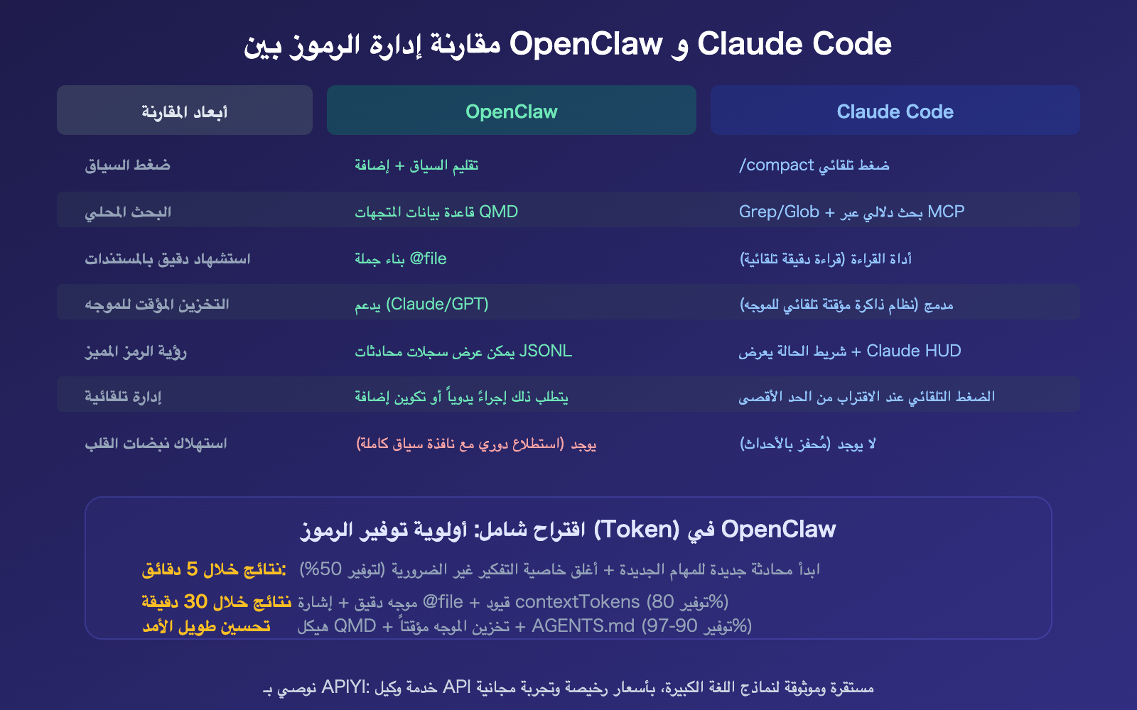 openclaw-save-tokens-input-context-control-targeted-editing-guide-ar 图示