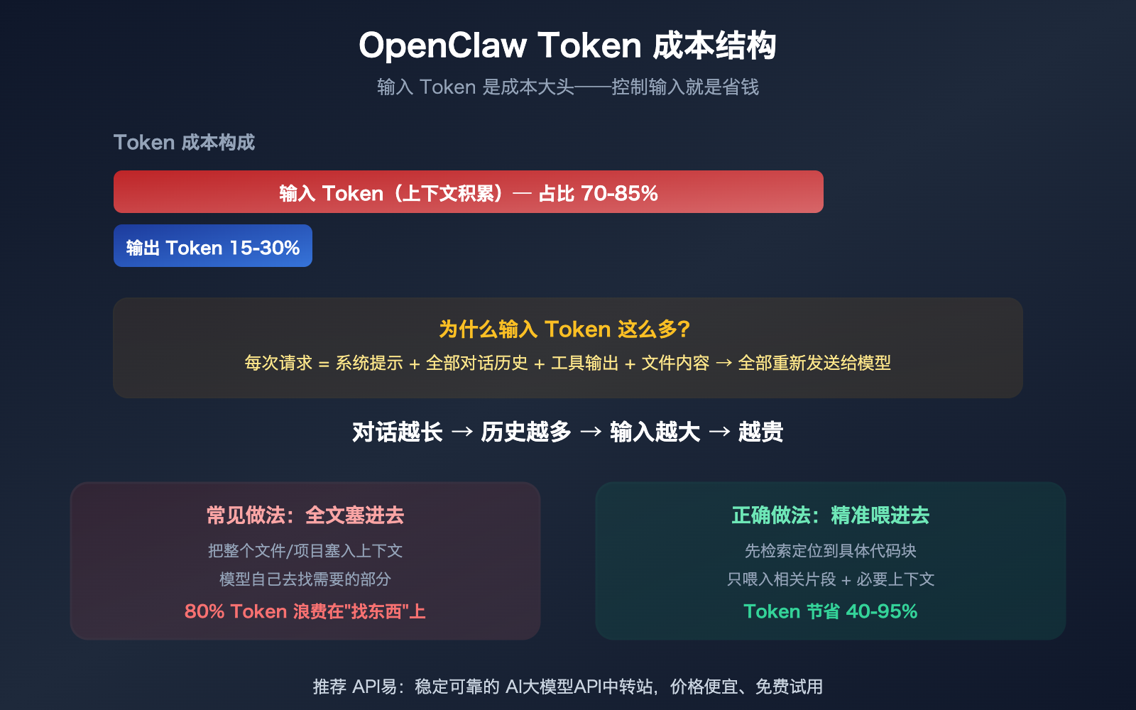 openclaw-save-tokens-input-context-control-targeted-editing-guide 图示
