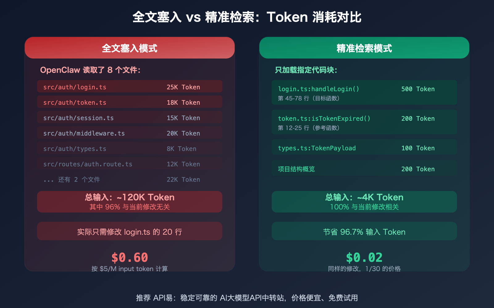 openclaw-save-tokens-input-context-control-targeted-editing-guide 图示