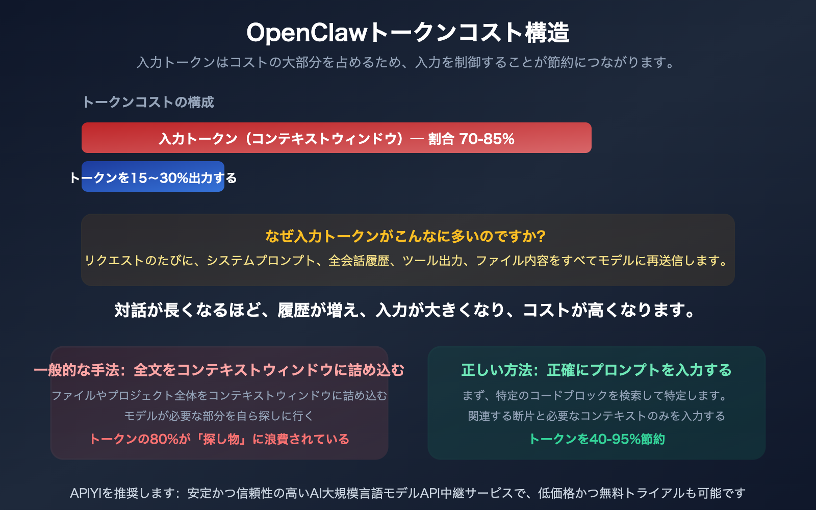openclaw-save-tokens-input-context-control-targeted-editing-guide-ja 图示