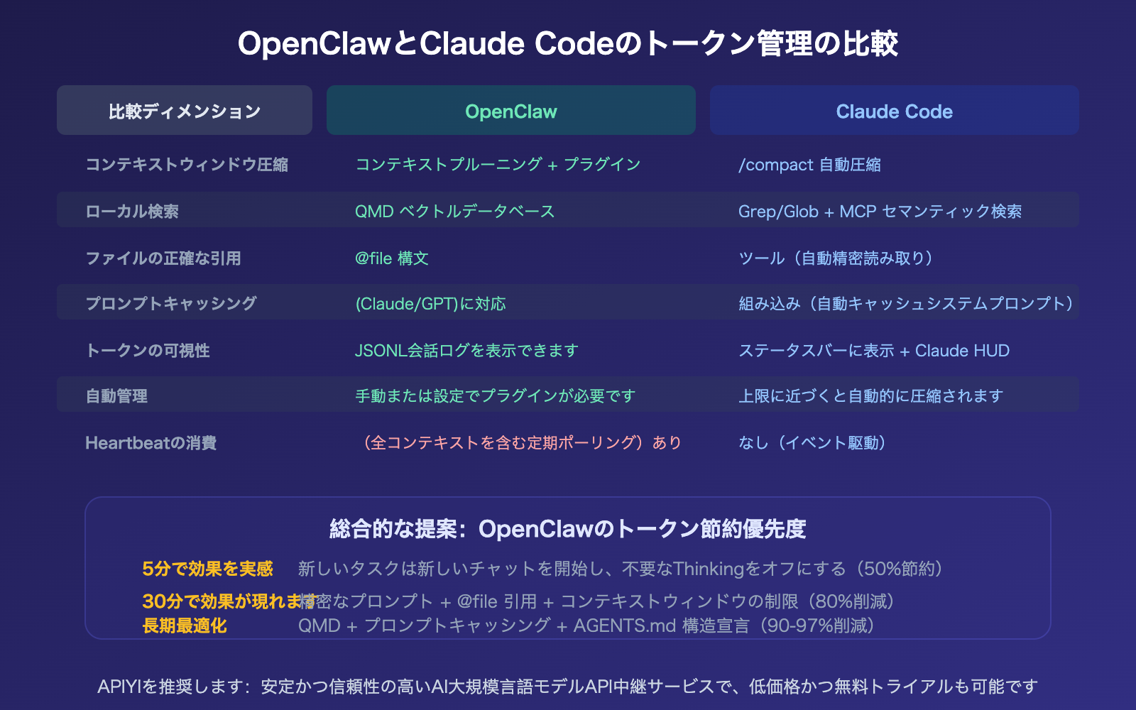 openclaw-save-tokens-input-context-control-targeted-editing-guide-ja 图示