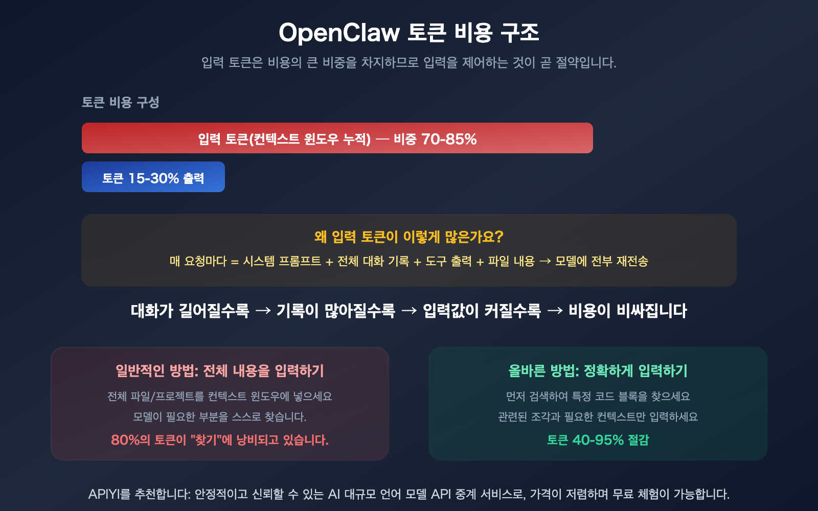 openclaw-save-tokens-input-context-control-targeted-editing-guide-ko 图示