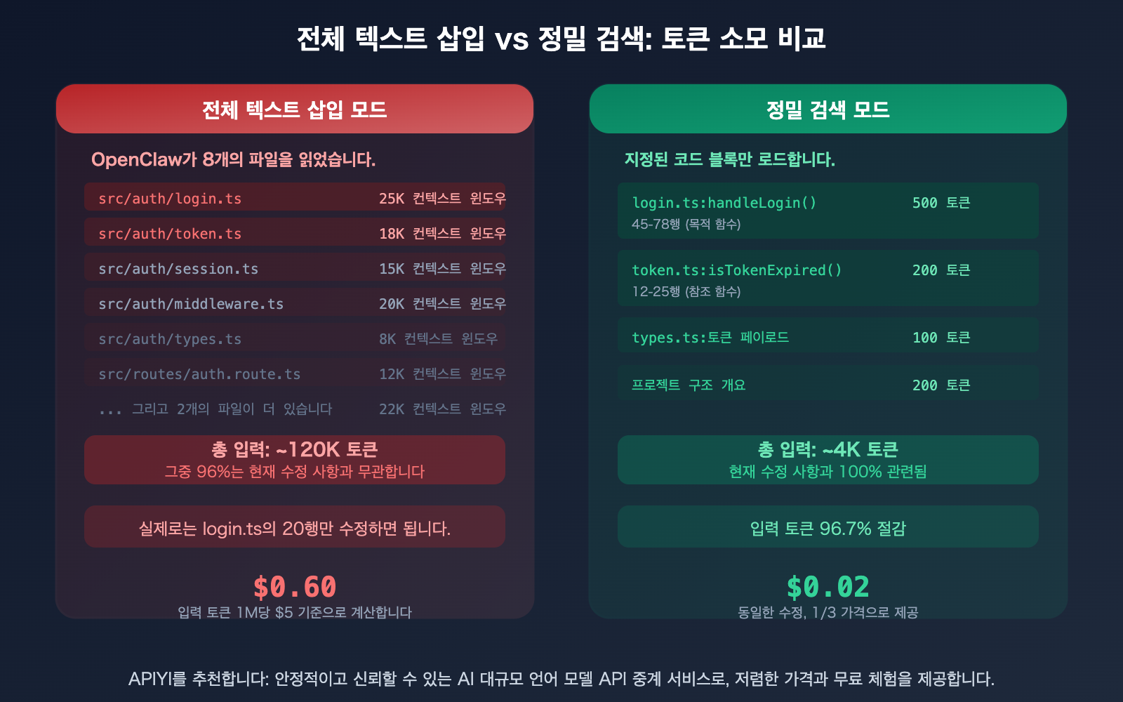 openclaw-save-tokens-input-context-control-targeted-editing-guide-ko 图示