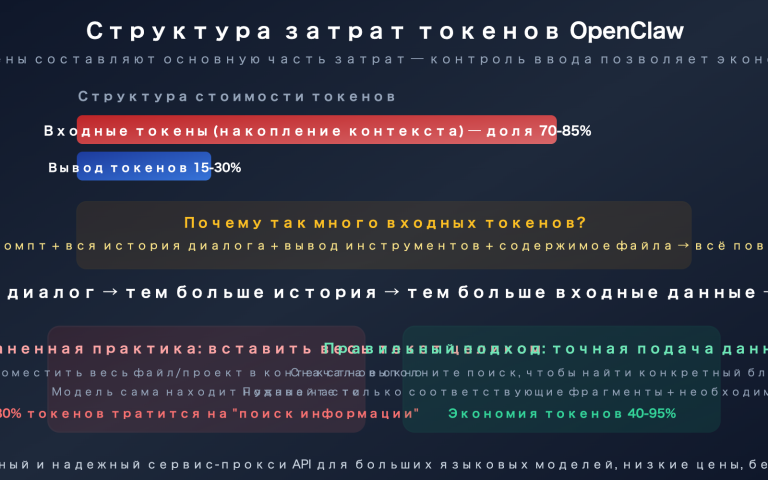 openclaw save tokens input context control targeted editing guide ru image 0 图示
