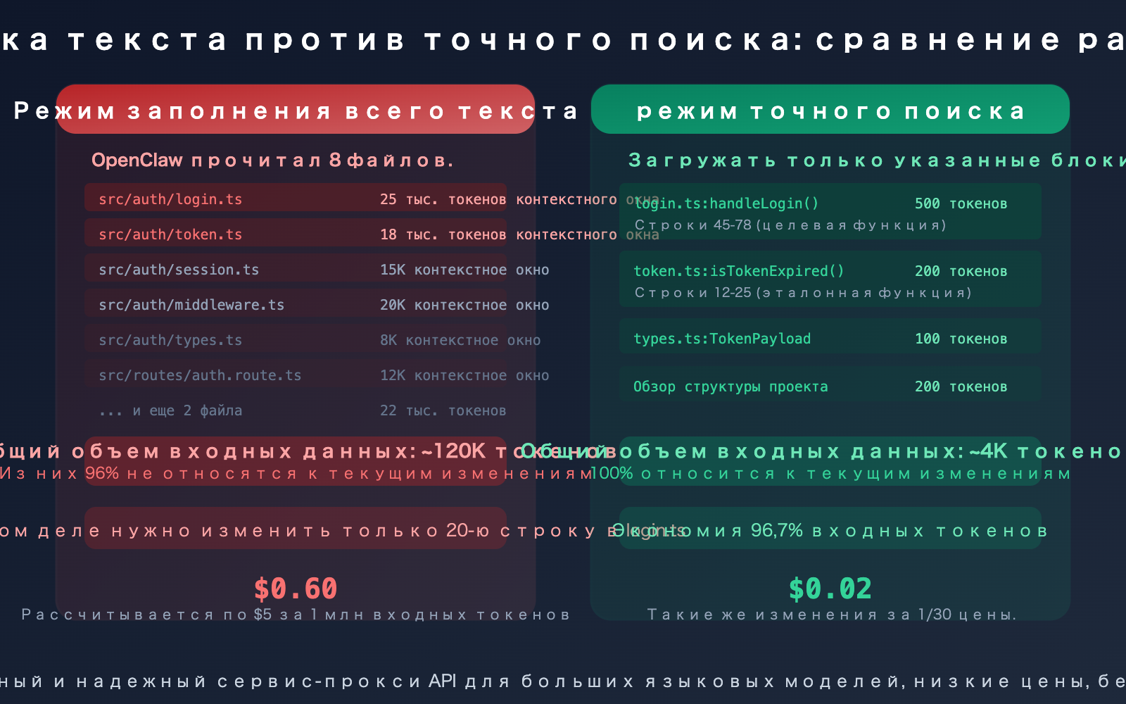 openclaw-save-tokens-input-context-control-targeted-editing-guide-ru 图示
