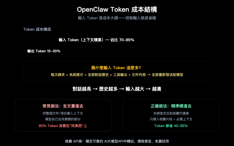 openclaw save tokens input context control targeted editing guide zh hant image 0 图示