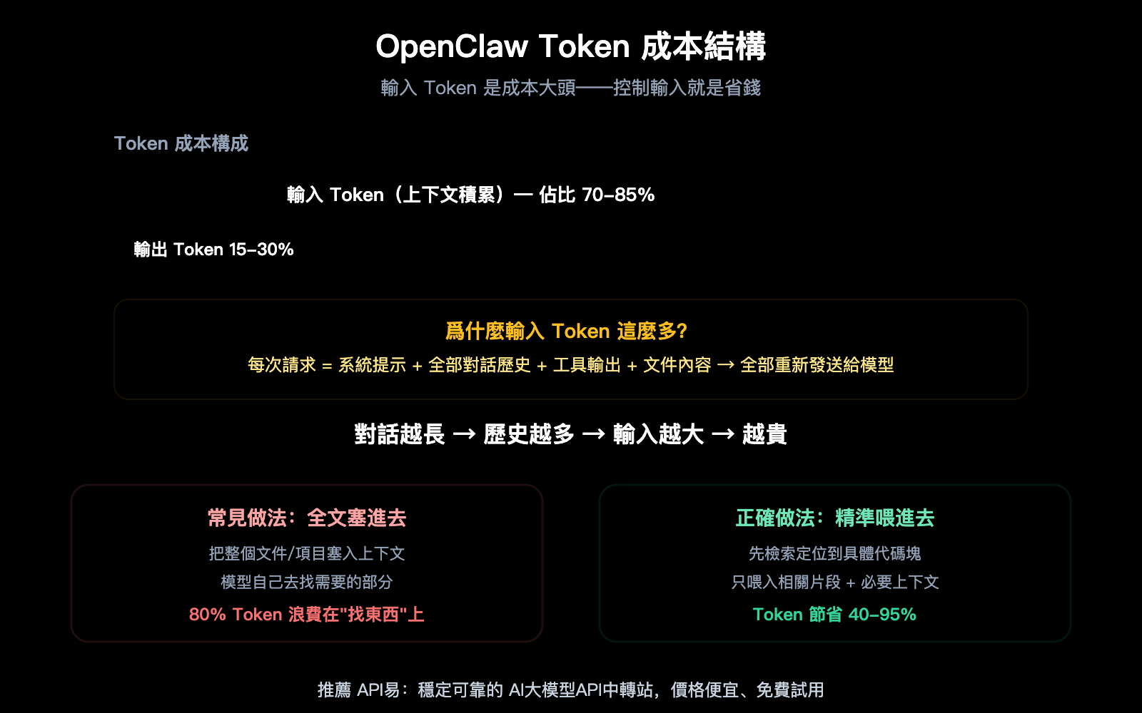 openclaw-save-tokens-input-context-control-targeted-editing-guide-zh-hant 图示