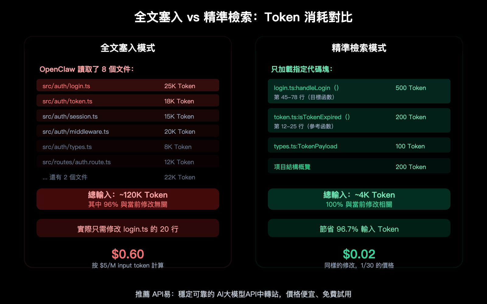 openclaw-save-tokens-input-context-control-targeted-editing-guide-zh-hant 图示