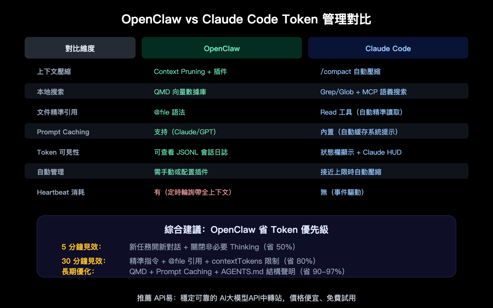 openclaw-save-tokens-input-context-control-targeted-editing-guide-zh-hant 图示
