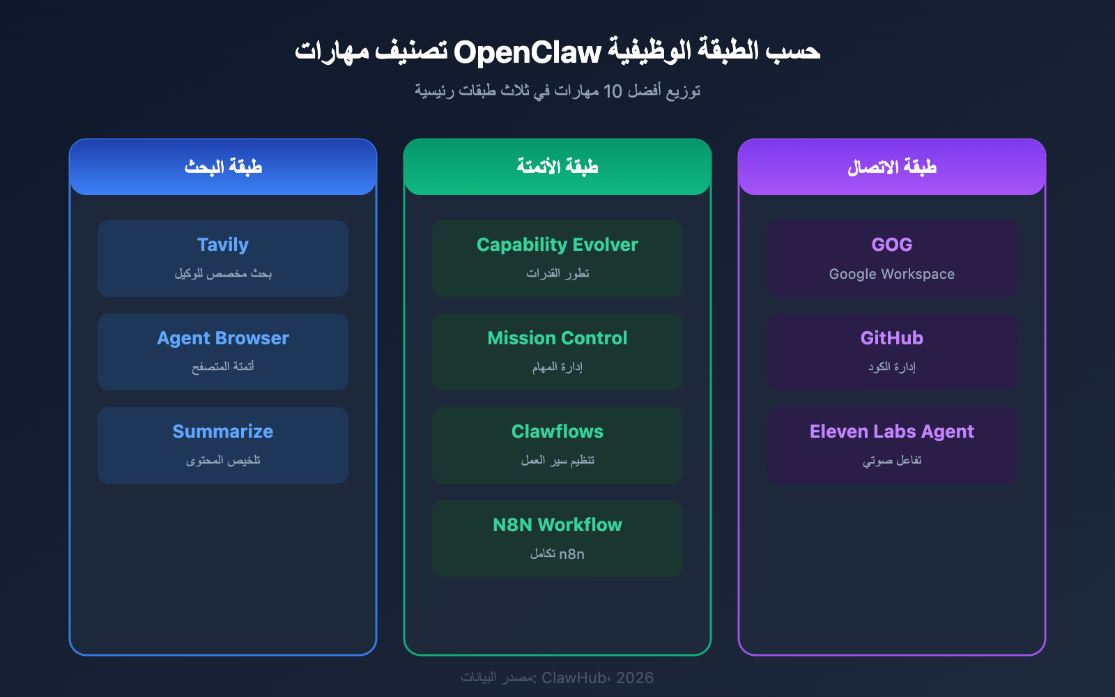 openclaw-skill-recommendations-2026-ar 图示