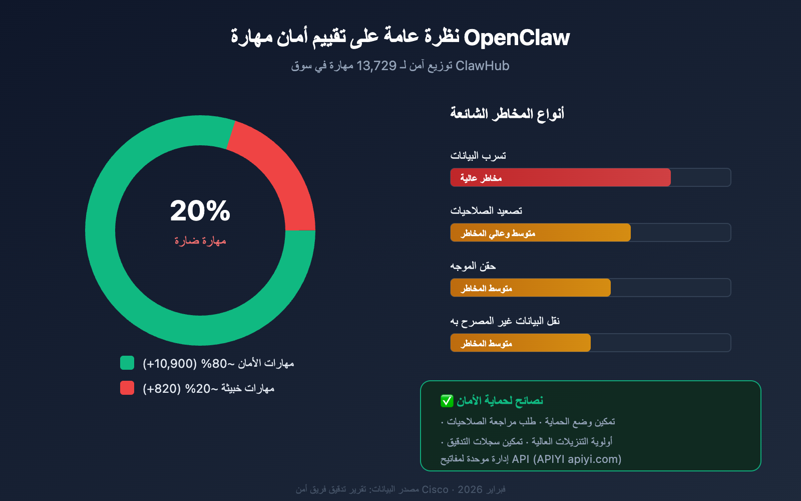 openclaw-skill-recommendations-2026-ar 图示