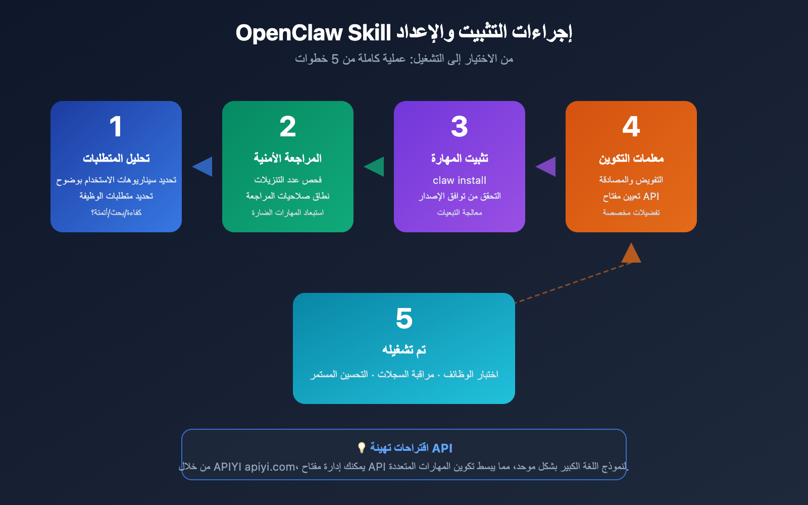 openclaw-skill-recommendations-2026-ar 图示