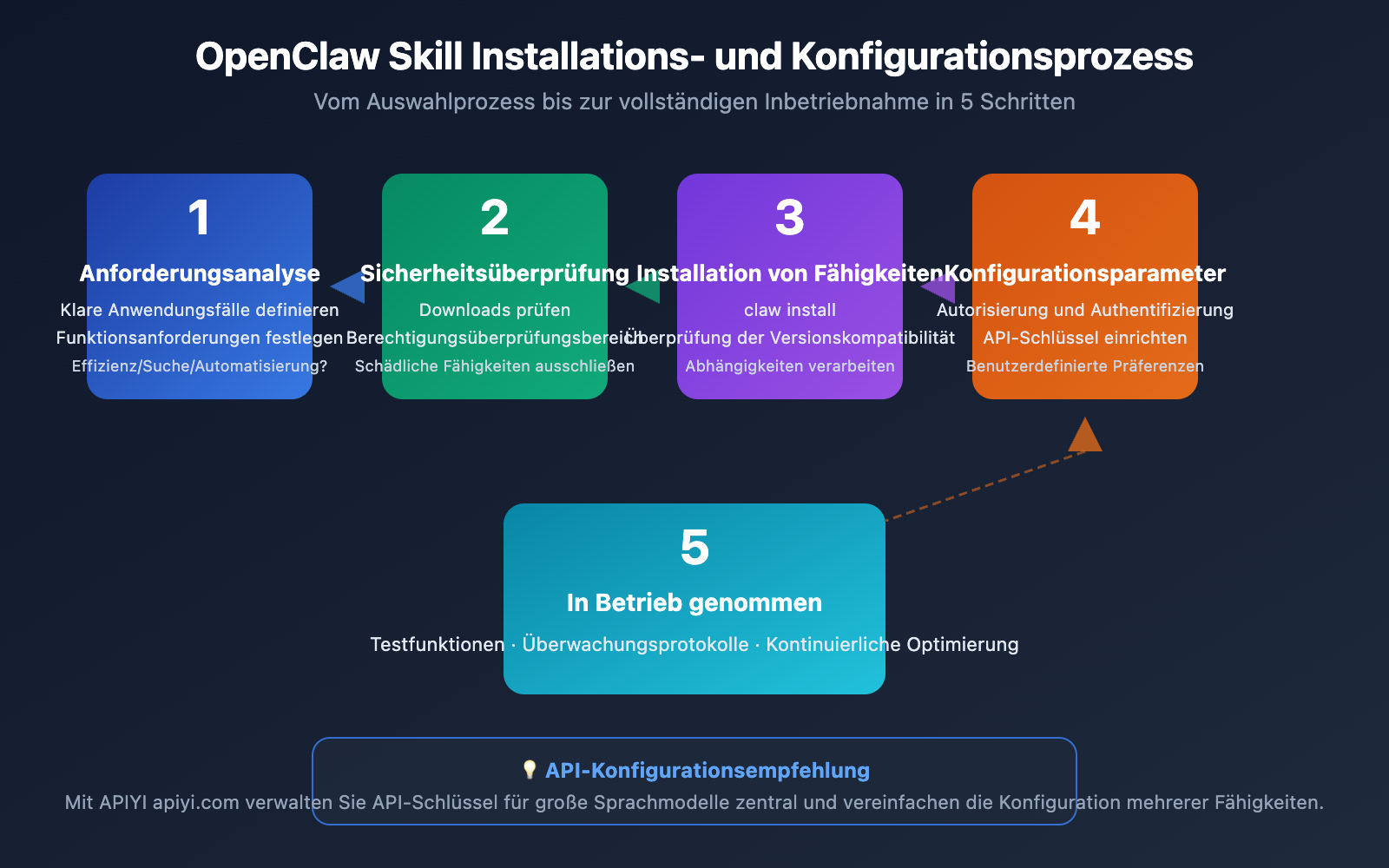 openclaw-skill-recommendations-2026-de 图示