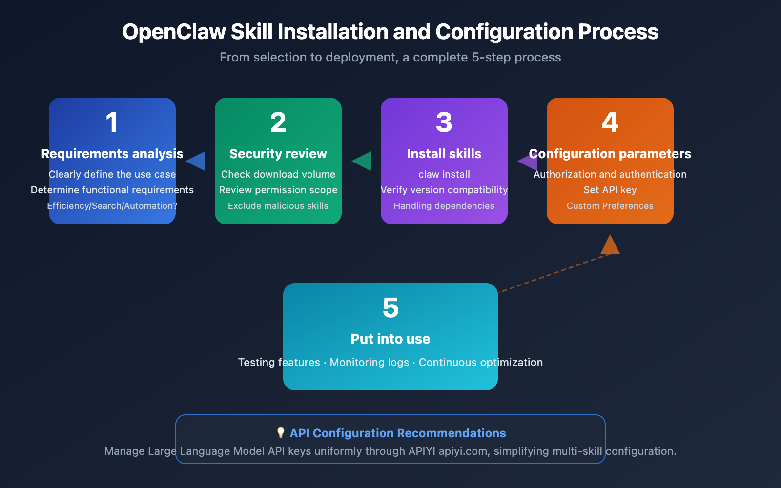openclaw-skill-recommendations-2026-en 图示