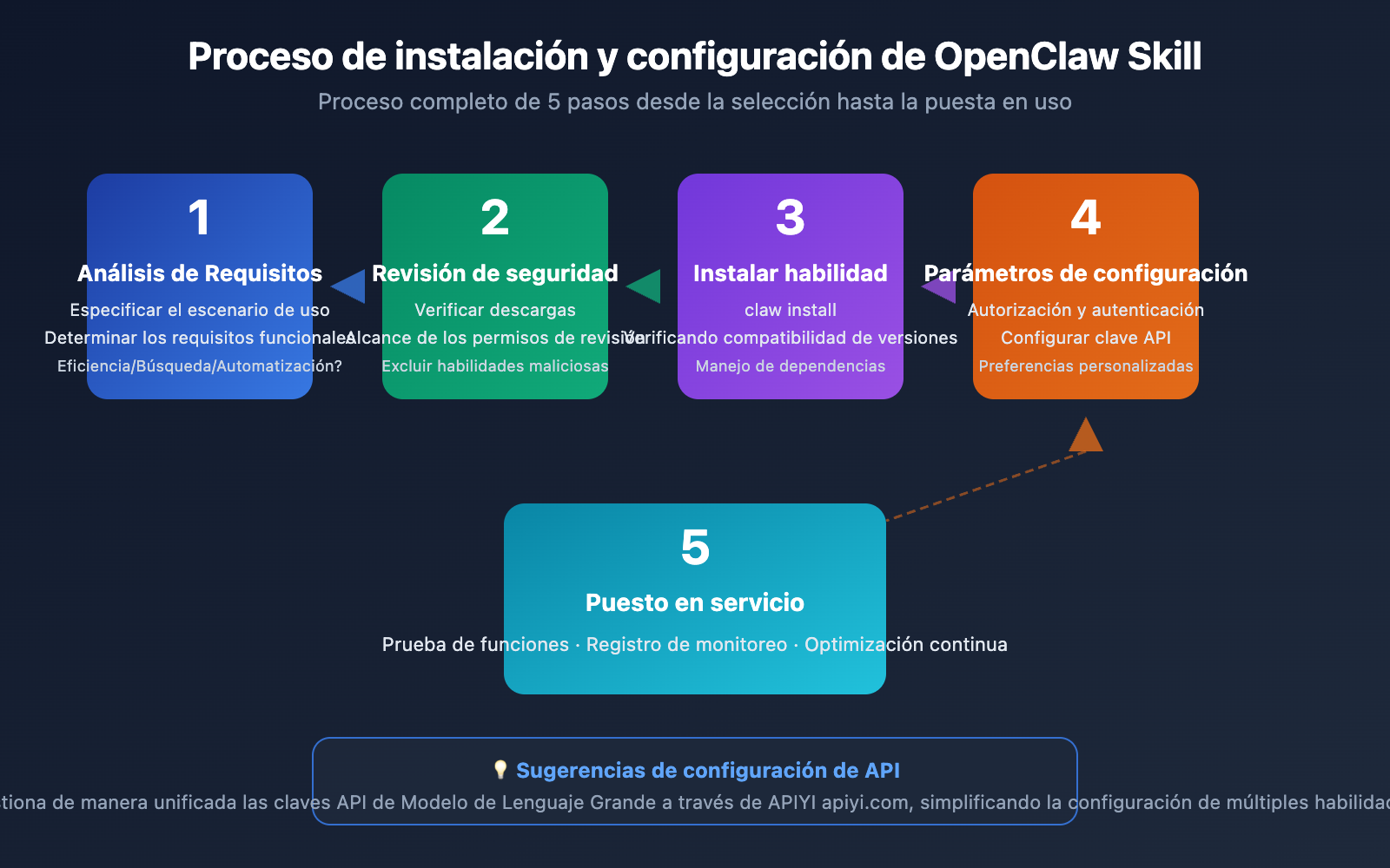openclaw-skill-recommendations-2026-es 图示