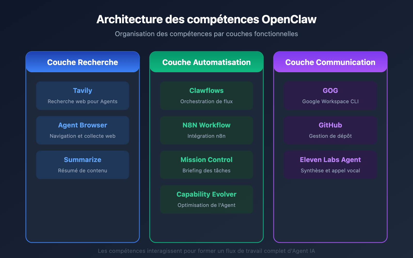 openclaw-skill-recommendations-2026-fr 图示