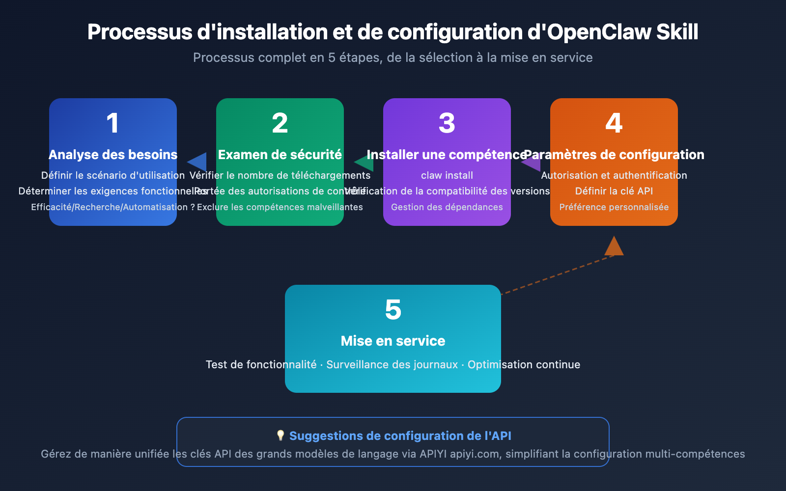 openclaw-skill-recommendations-2026-fr 图示