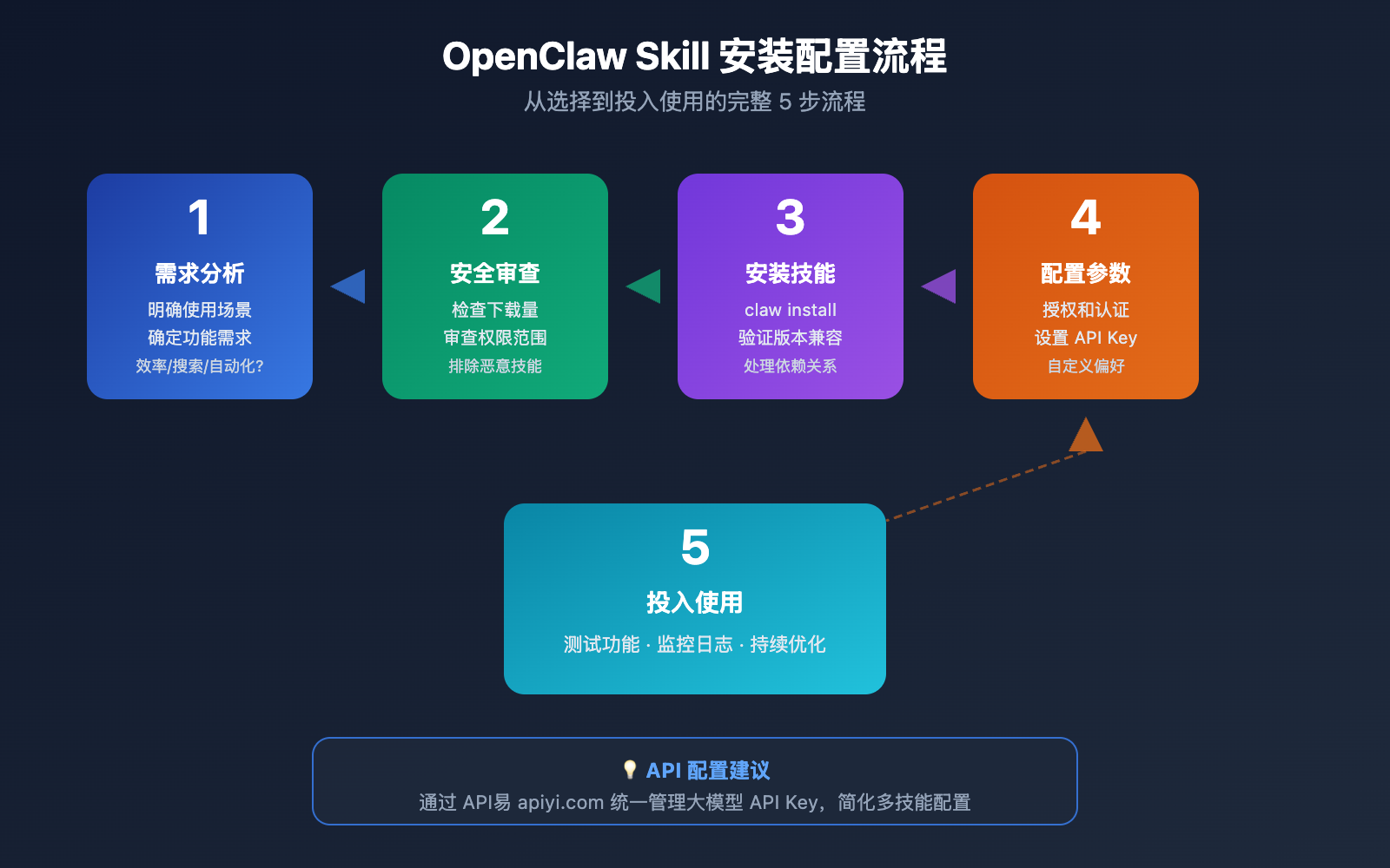 openclaw-skill-recommendations-2026 图示