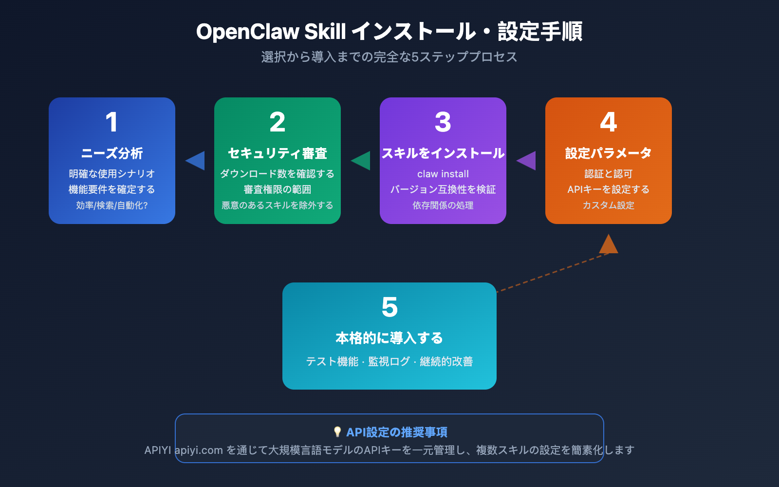 openclaw-skill-recommendations-2026-ja 图示