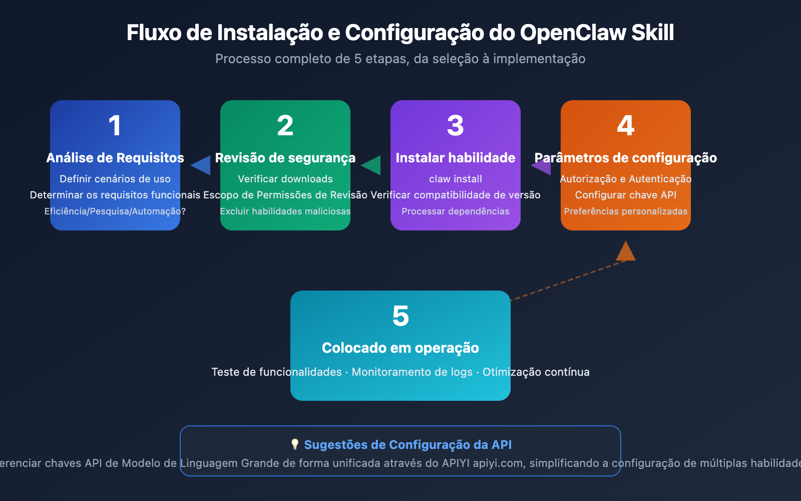 openclaw-skill-recommendations-2026-pt-pt 图示