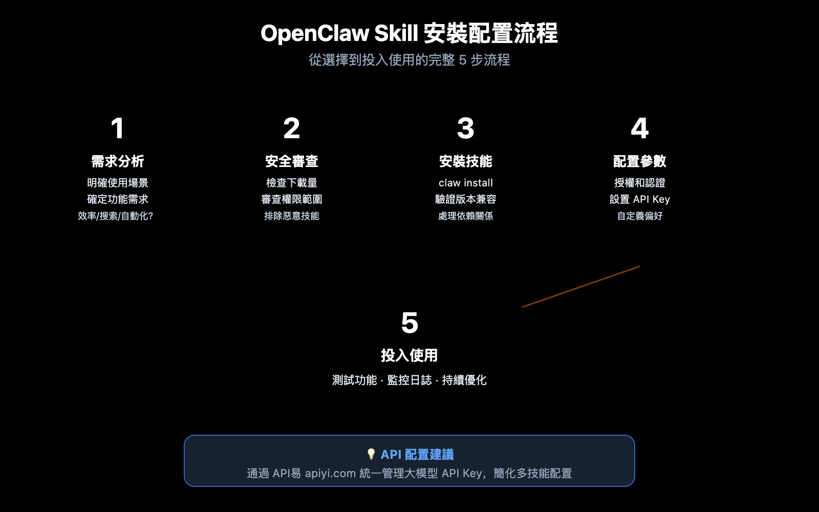 openclaw-skill-recommendations-2026-zh-hant 图示