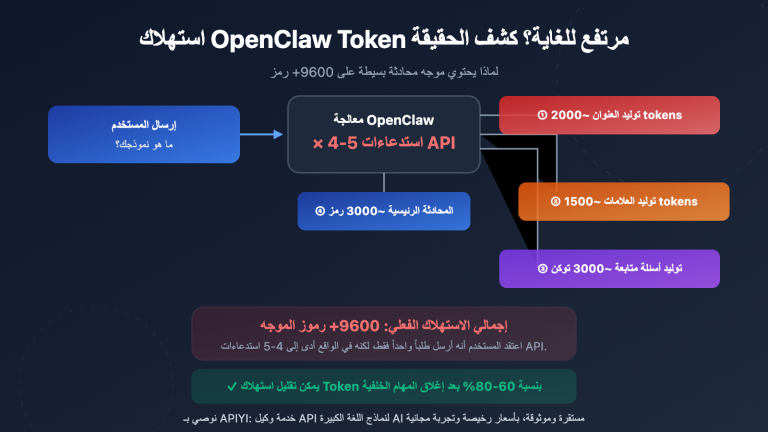 openclaw token consumption high prompt 9600 solution guide ar image 0 图示